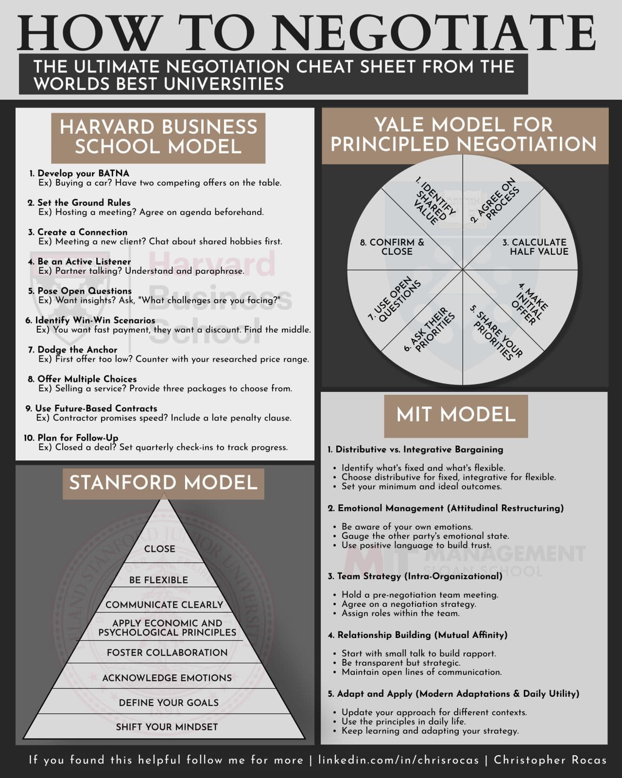 An image titled "How to Negotiate" showing negotiation models from Harvard Business School, Yale, and MIT.